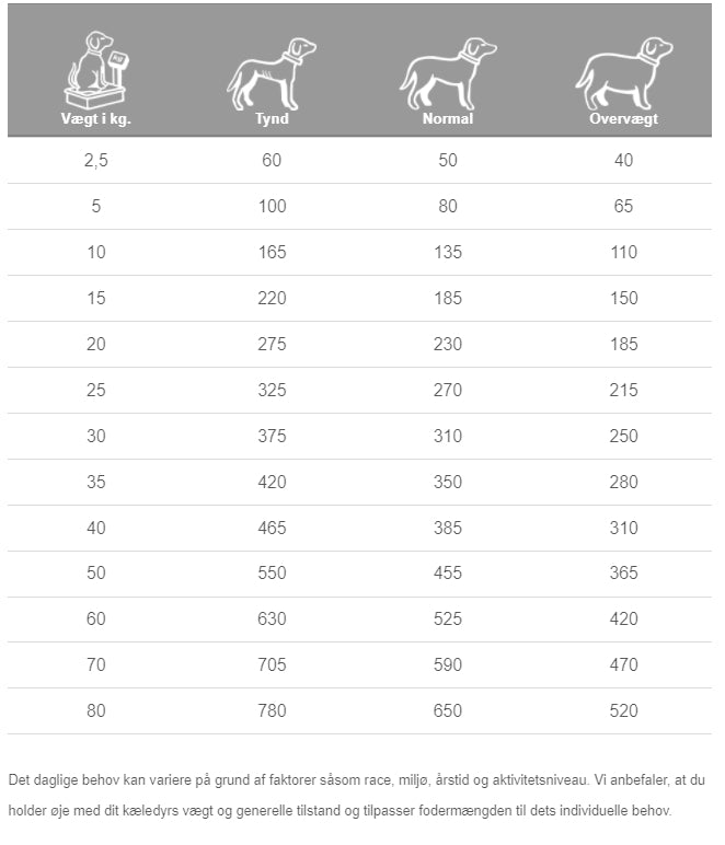 Et diagram, der viser vægten af en hund med specifik COD hudfunktionsstøtte - hundefoder med ekstra omega-3 fra fiskeolie til hunde med hudproblemer og potentielle omega-3 fordele fra fiskeolie.